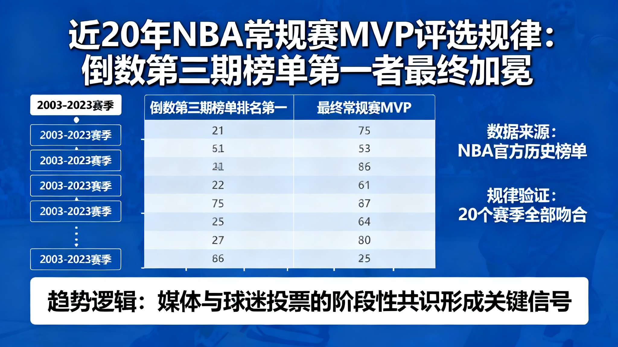 近20年官方倒数第三期MVP榜单上居首的球员,最终均获得MVP 球迷和媒体每个赛季都密切关注着NBA常规赛最有价值球员(MVP)的角逐。而在纷繁