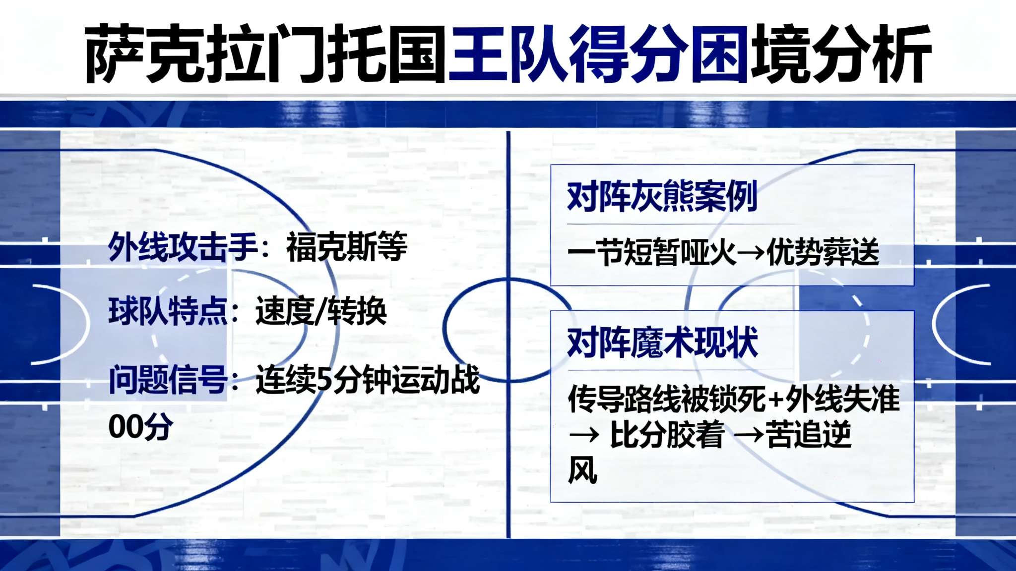 国王近6分钟没有运动战得分,魔术轰出高潮领先到两位数分差 对于萨克拉门托国王这样拥有福克斯等多名外线攻击手、全队以速度和转换著称的球队来说